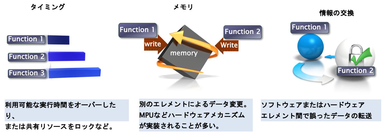 ソフトウェアコンポーネント間の非干渉IS0 26262